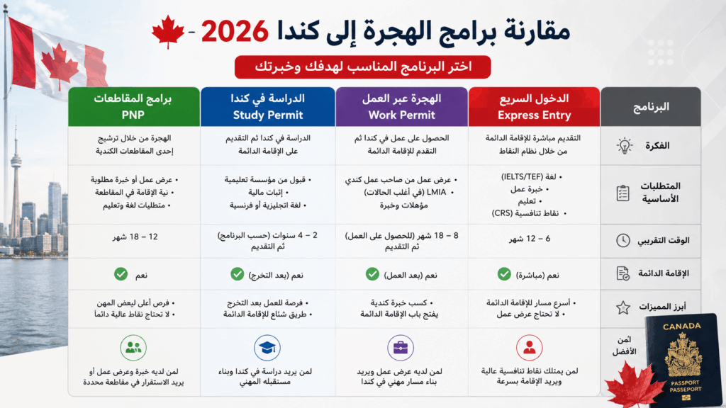 مقارنة برامج الهجرة إلى كندا
