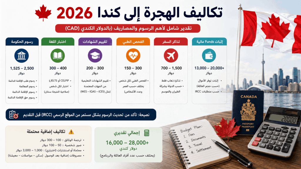 تكاليف الهجرة إلى كندا 2026
